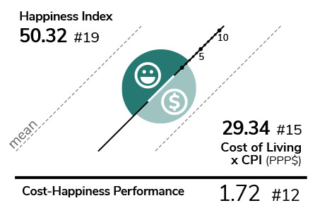 Happiness index VS Cost-happiness performance