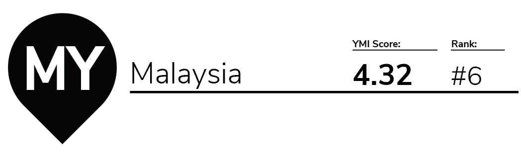 YMI Score and rank