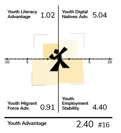 Youth advantage