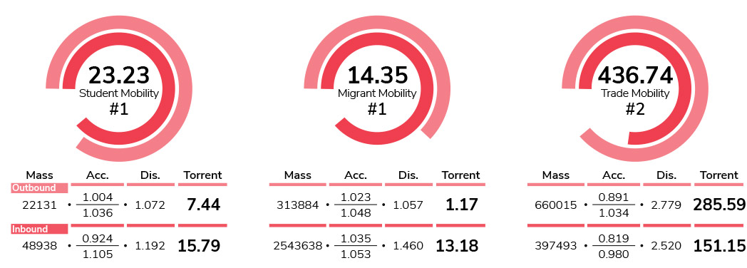 Student mobility vs Migrant mobility vs Trade mobility