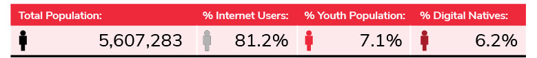 Population VS Internet users VS Youth population VS Digital natives