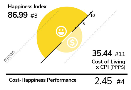 Happiness index VS Cost-happiness performance